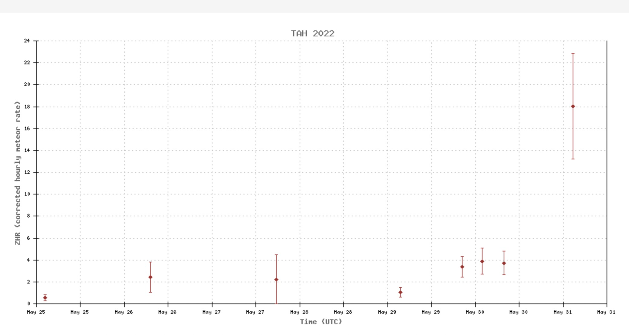 IMO的流星上报数据。