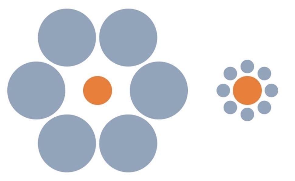 图中的两个橙色圆的大小一样，但你的大脑给你错误的感受。来源：Wikimedia