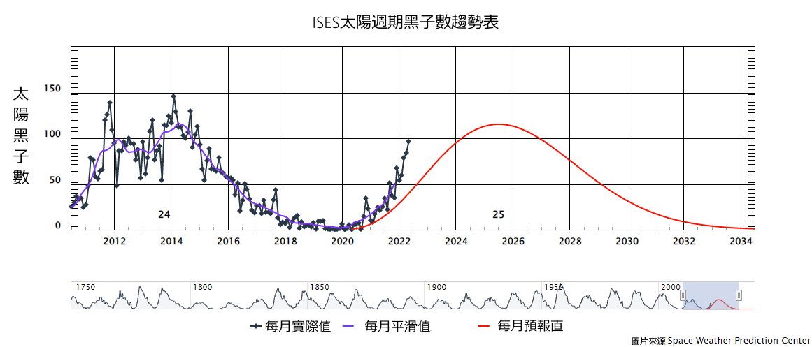 近年太阳黑子趋势表。来源:NOAA空间天气预报中心