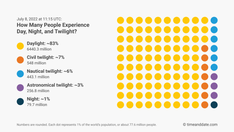 左侧从上到下依次是白天、民用暮曙光、航海暮曙光、天文暮曙光、黑夜图示,右侧是对应比例的示意图。
