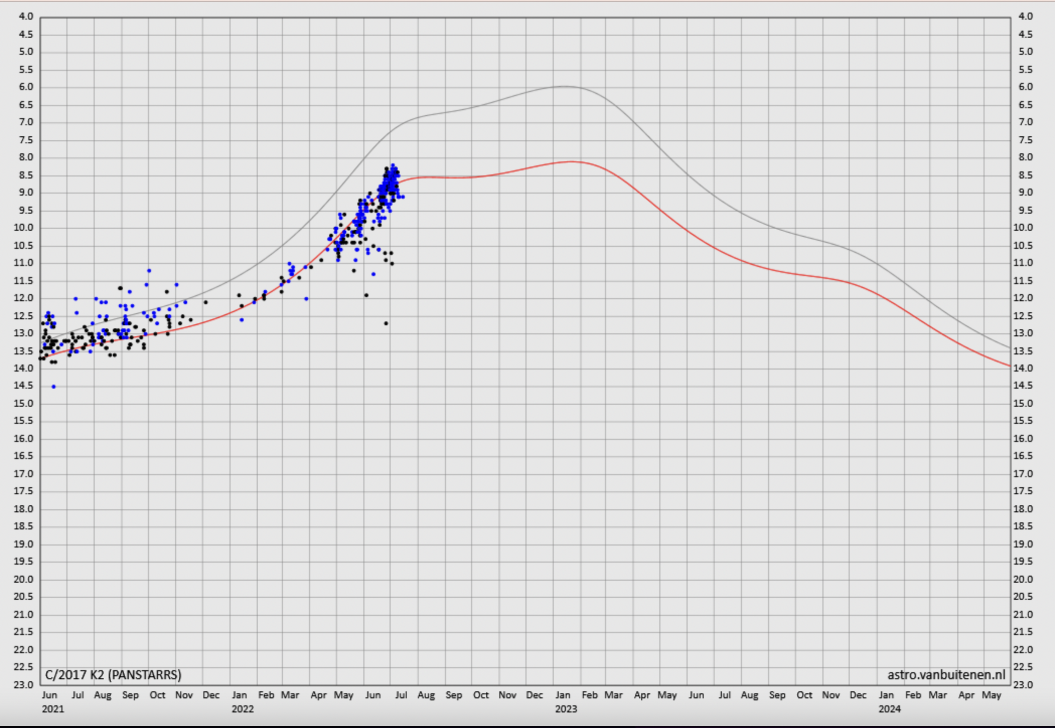 近期与未来彗星亮度变化。