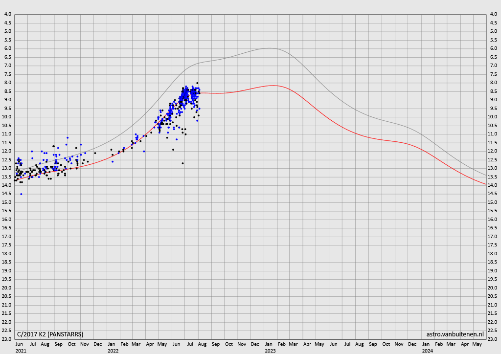 彗星的近期亮度变化和未来预计。