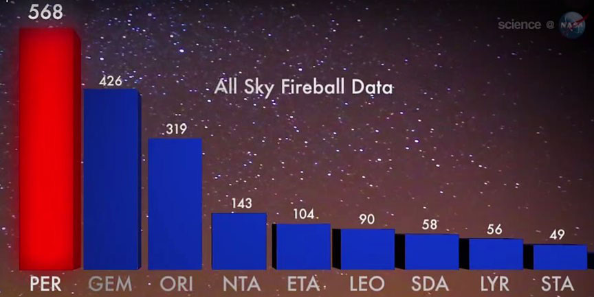 全天空“火球”数据。来源:NASA