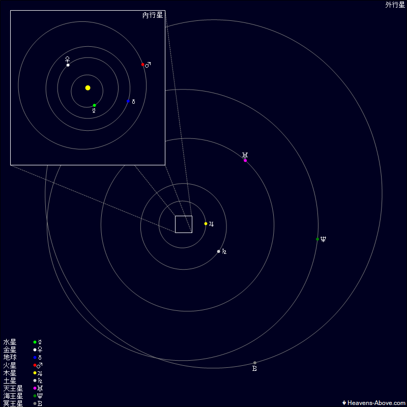 2022/09/05太阳系各行星位置,火星与地球、太阳三者几乎夹90度角。图片来源:HeavensAbove