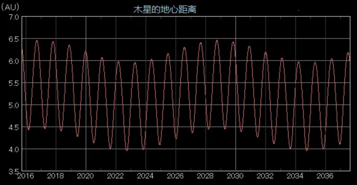 木地距离，纵轴数值单位为AU（1天文单位=1倍日地平均距离）。来源：有趣天文奇观