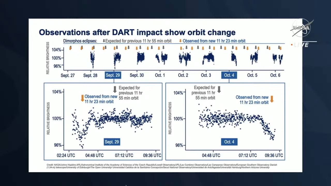 双卫一的轨道周期变化