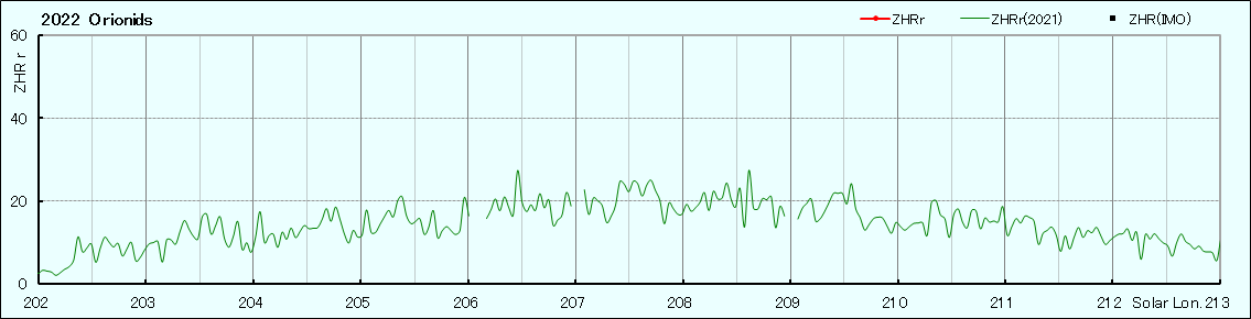 图中绿线为2021年的流量。来源:天文通小程序