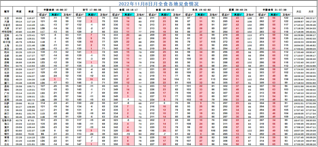 2022年11月8日月全食主要城市见食