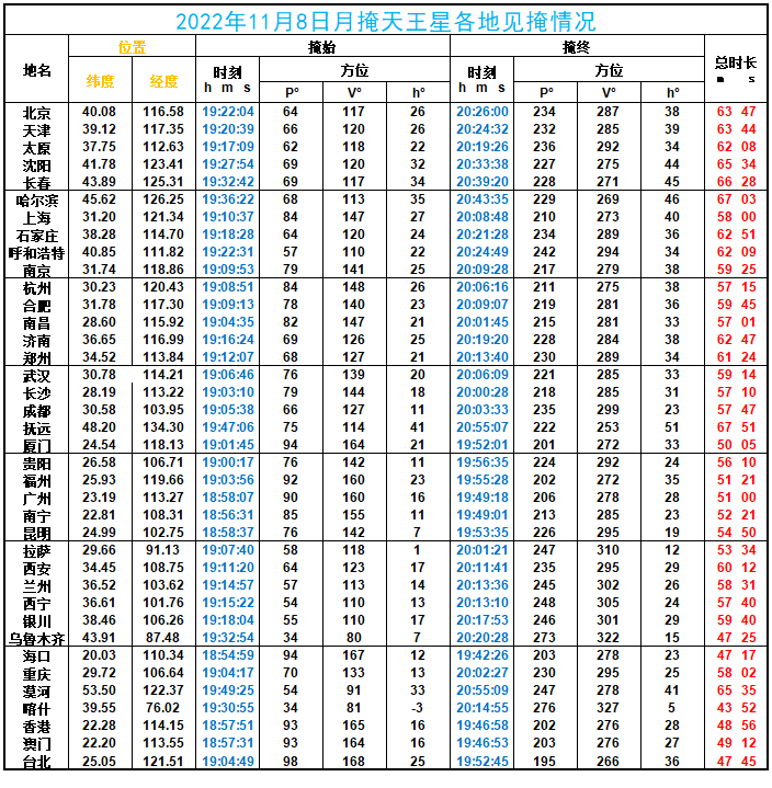 2022年11月8日月掩天王星我国主要城市掩星时刻(来源:有趣天文奇观)