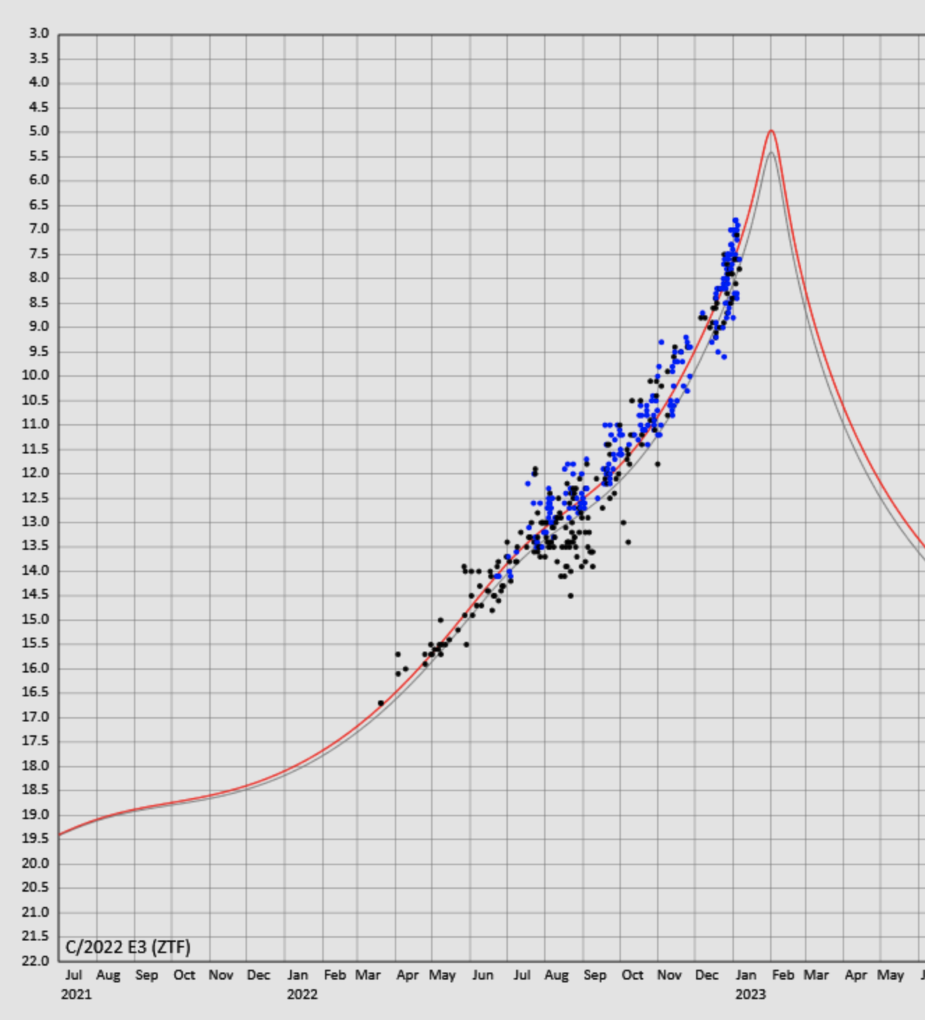 最新的亮度观测与拟合。
