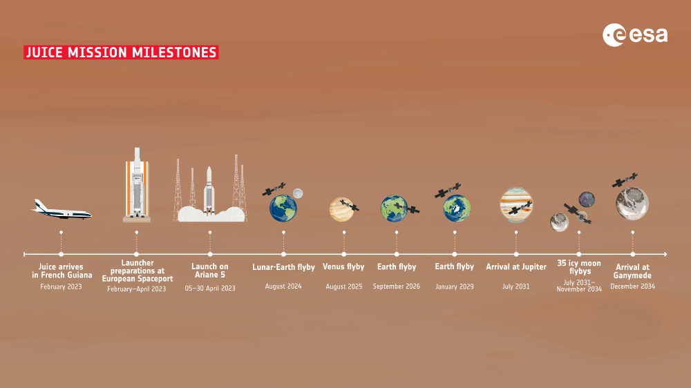 JUICE任务发射时间表。