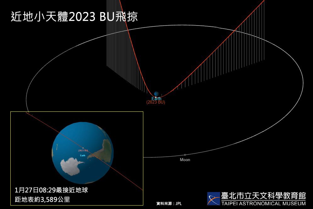 2023 BU轨道预测图,由台北天文馆结合JPL资料制作。