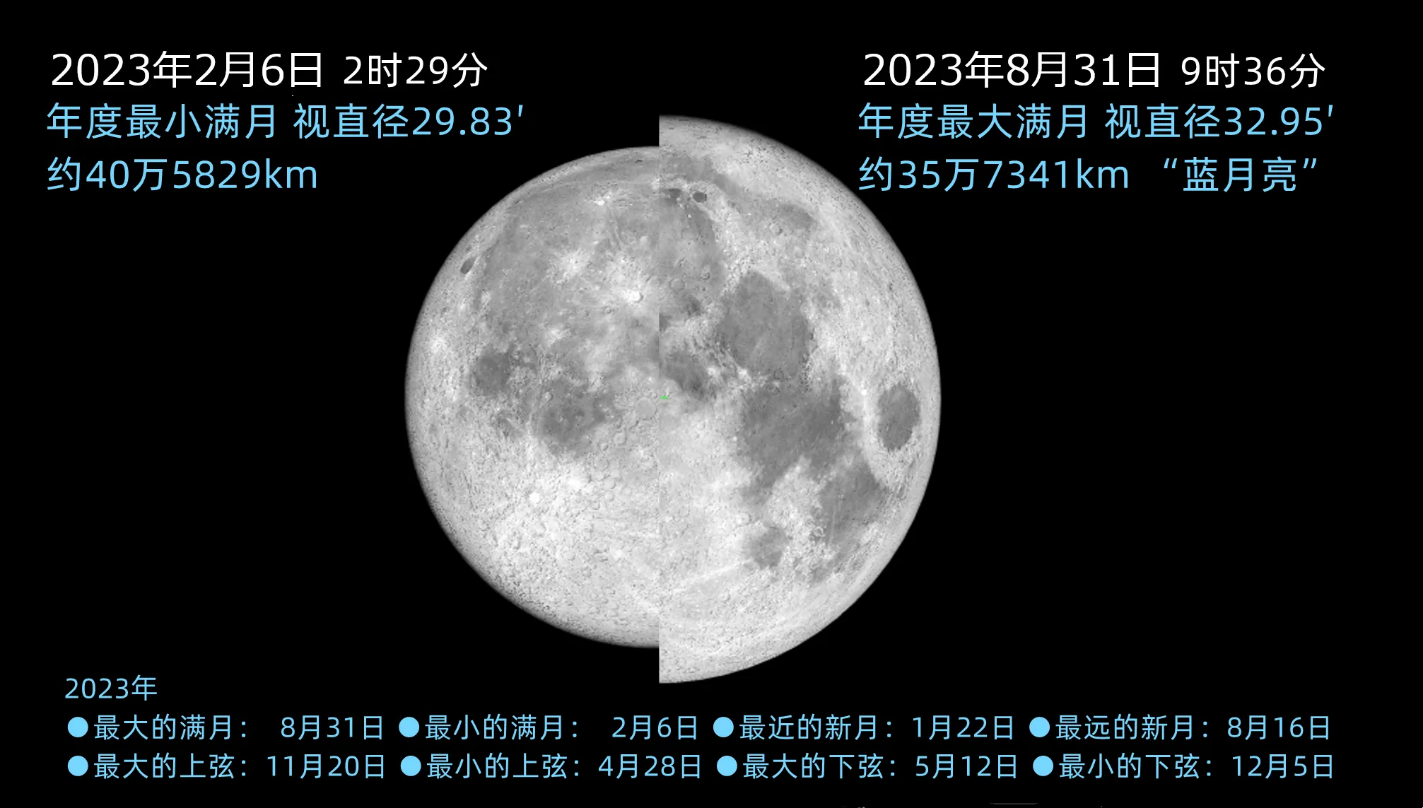 2023/2/6 年度最小满月