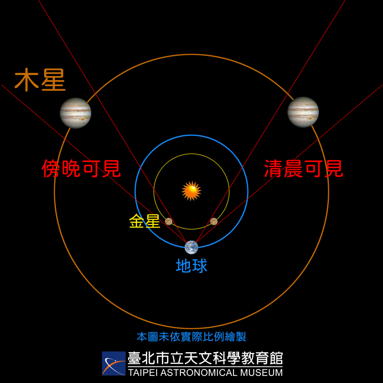 金星、木星同时可见的相对位置示意图。来源:台北天文馆