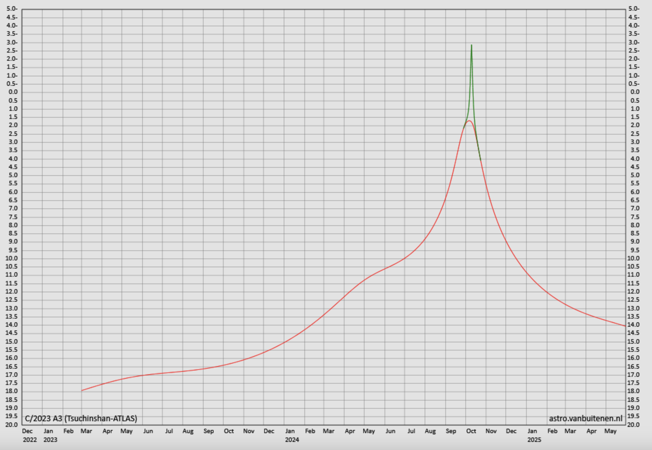 目前对于彗星C/2023 A3 的亮度预测,即便图像显示可能达到2等至-3等左右,但因为彗星的不确定性,仅供参考。来源:vanbuitenen.nl