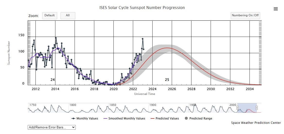 2023年初太阳黑子数即已超越预测,甚至与预测2025年的极大值相当。