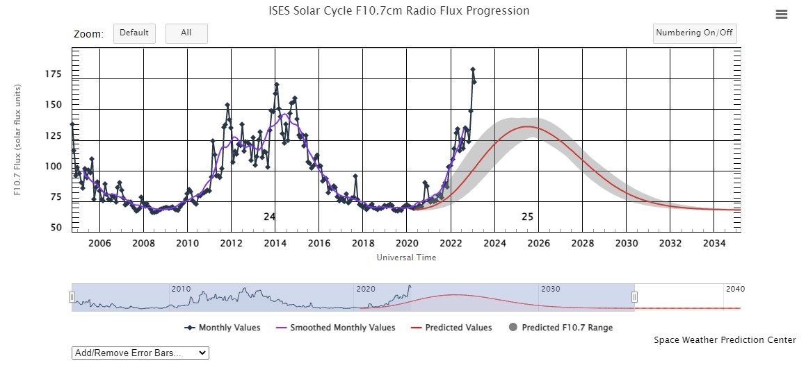 实测的F10.7太阳辐射量更是明显较上一周期高。
