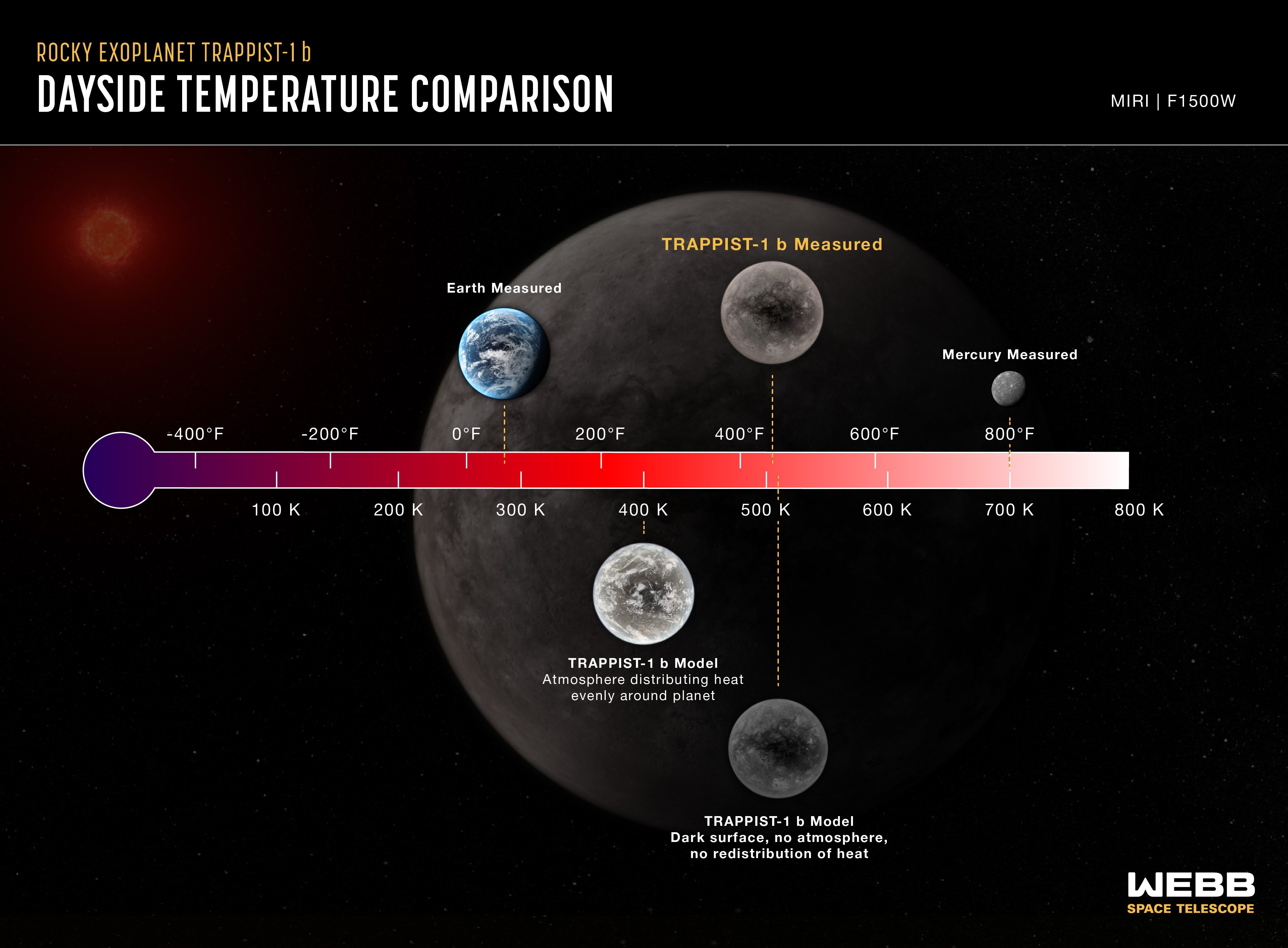 将韦伯MIRI测量到TRAPPIST-1b白天温度与各种条件下温度的电脑模型进行比对。图片来源:NASA、ESA、CSA、J. Olmsted (STScI)