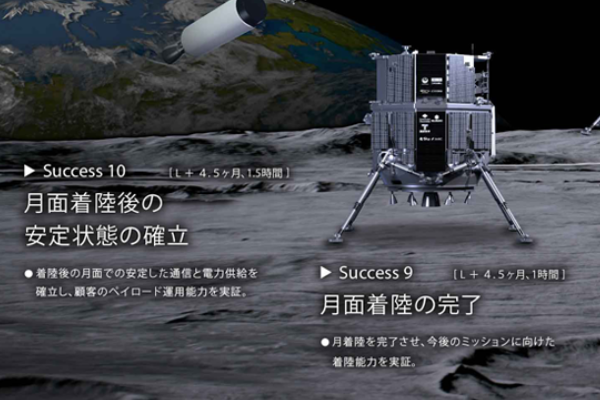 原计划中的第九及第十阶段无法继续执行,宣告失败。来源:Ispace