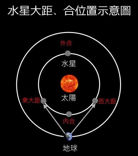水星东、西大距与内、外合之位置示意图。来源:台北天文馆