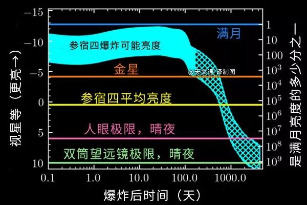 天文学家使用了软件程序来模拟参宿四爆炸时人类可能看到的情况。它们还参考了包括超新星1987A收集的观测数据,结论与此前有所不同。来源:加州大学圣巴巴拉分校/MESA+STELLA/天文通